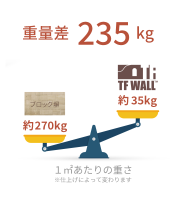 ブロック塀よりも軽量